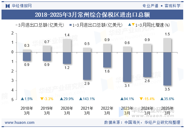 2018-2025年3月常州综合保税区进出口总额