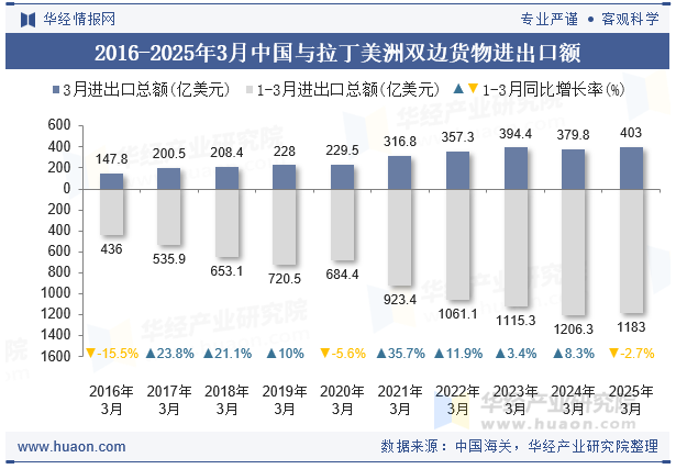 2016-2025年3月中国与拉丁美洲双边货物进出口额