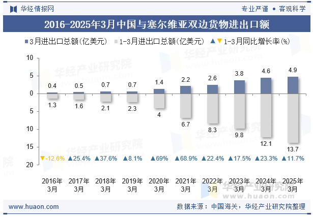 2016-2025年3月中国与塞尔维亚双边货物进出口额