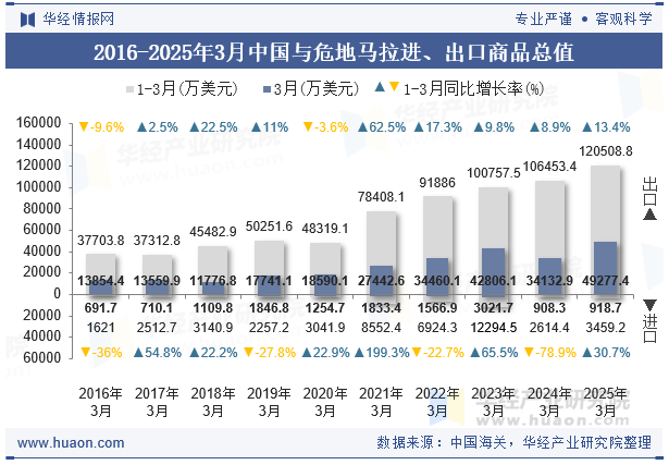2016-2025年3月中国与危地马拉进、出口商品总值
