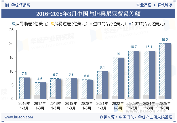 2016-2025年3月中国与坦桑尼亚贸易差额