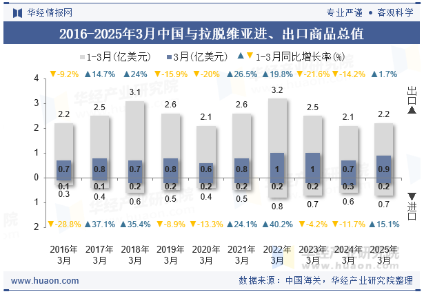 2016-2025年3月中国与拉脱维亚进、出口商品总值