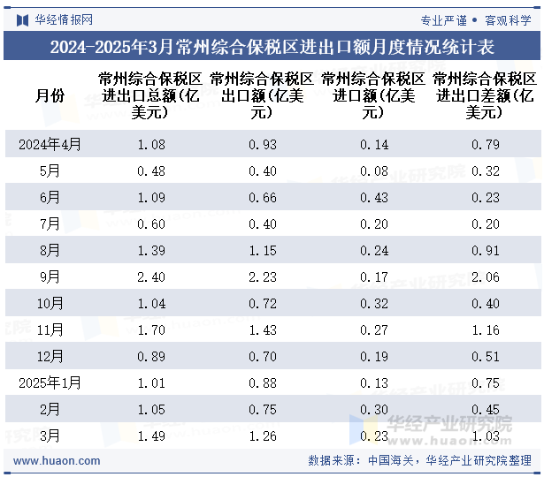 2024-2025年3月常州综合保税区进出口额月度情况统计表