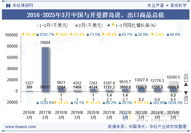2016-2025年3月中国与开曼群岛进、出口商品总值