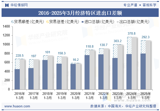 2016-2025年3月经济特区进出口差额