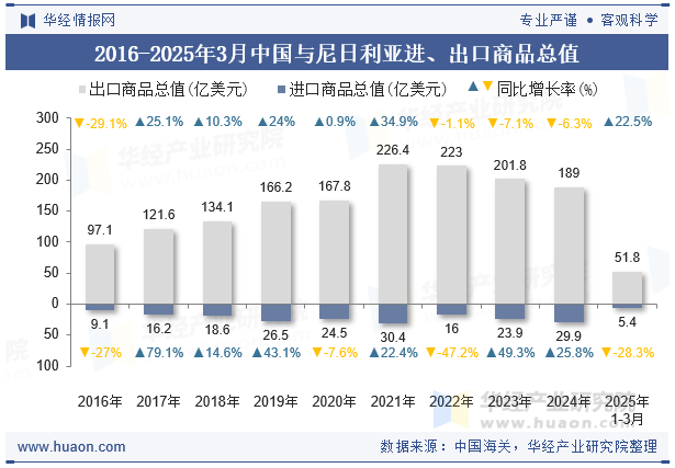 2016-2025年3月中国与尼日利亚进、出口商品总值