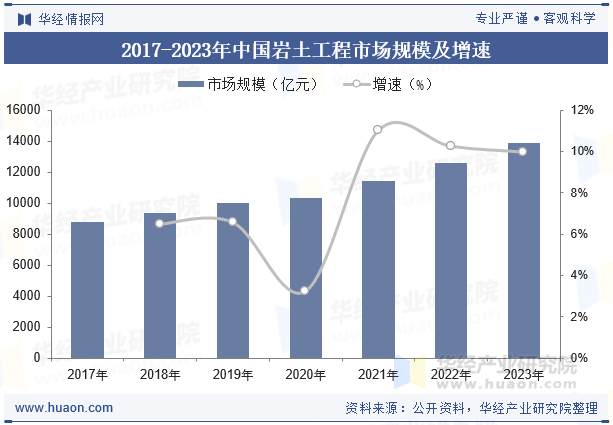 2017-2023年中国岩土工程市场规模及增速