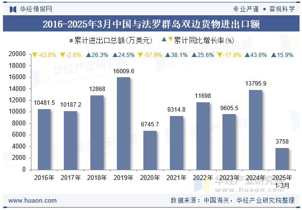 2016-2025年3月中国与法罗群岛双边货物进出口额