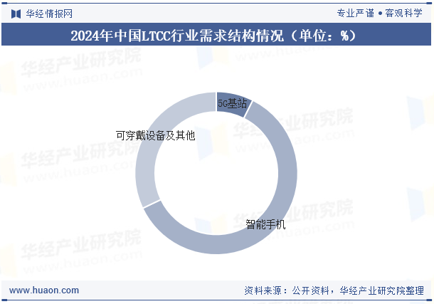 2024年中国LTCC行业需求结构情况（单位：%）
