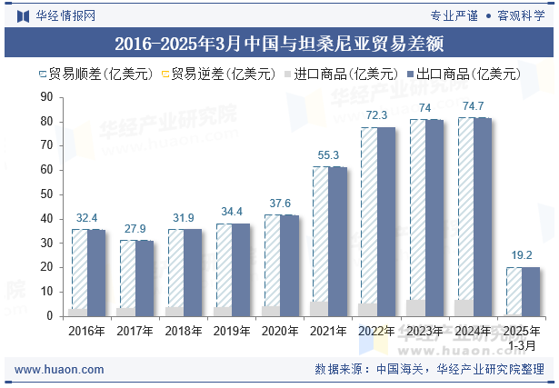 2016-2025年3月中国与坦桑尼亚贸易差额