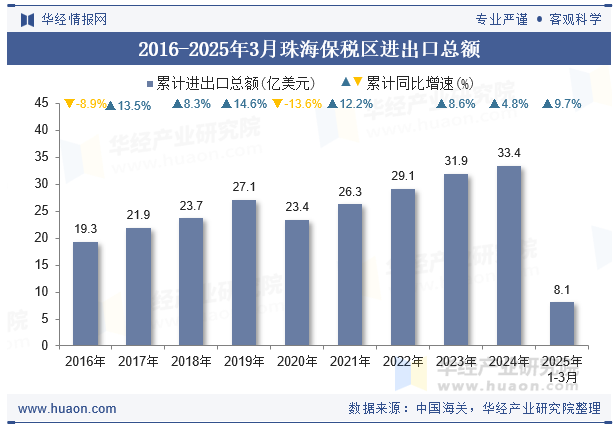 2016-2025年3月珠海保税区进出口总额