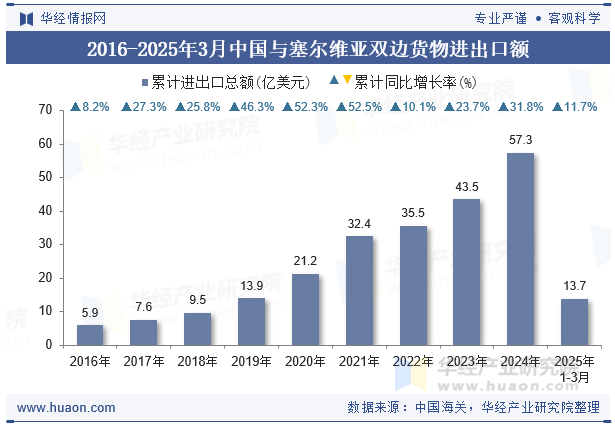 2016-2025年3月中国与塞尔维亚双边货物进出口额