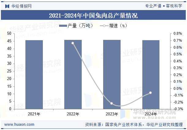 2021-2024年中国兔肉总产量情况