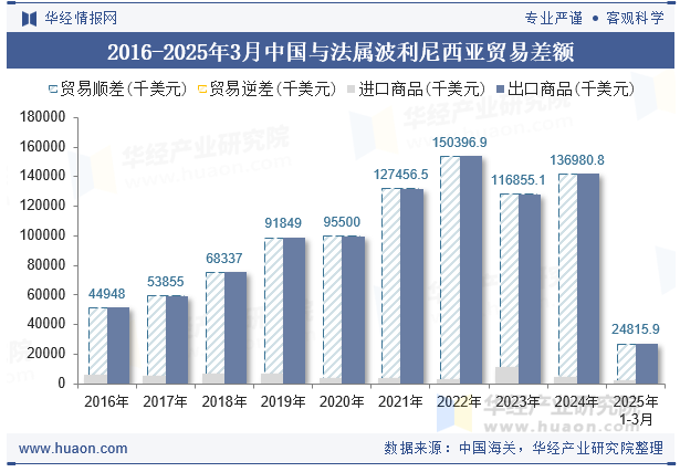 2016-2025年3月中国与法属波利尼西亚贸易差额