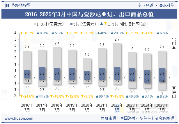 2016-2025年3月中国与爱沙尼亚进、出口商品总值