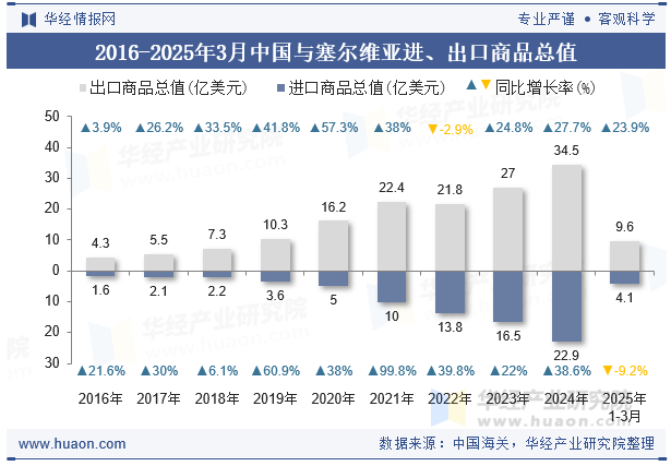 2016-2025年3月中国与塞尔维亚进、出口商品总值