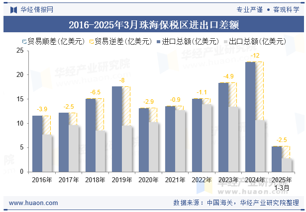 2016-2025年3月珠海保税区进出口差额
