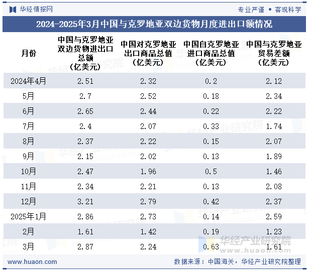 2024-2025年3月中国与克罗地亚双边货物月度进出口额情况