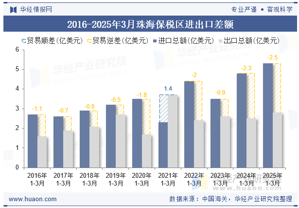 2016-2025年3月珠海保税区进出口差额