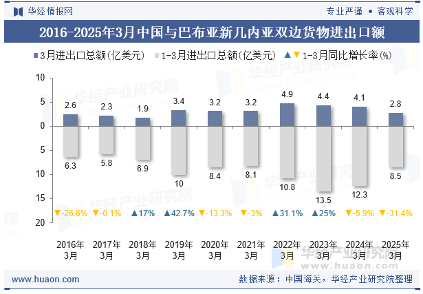 2016-2025年3月中国与巴布亚新几内亚双边货物进出口额