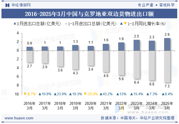 2016-2025年3月中国与克罗地亚双边货物进出口额