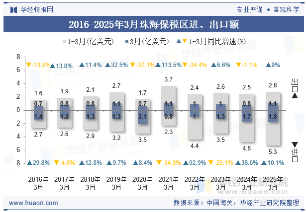 2016-2025年3月珠海保税区进、出口额