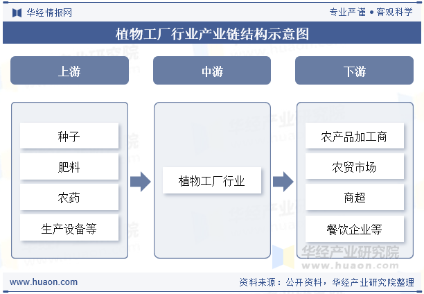 植物工厂行业产业链结构示意图