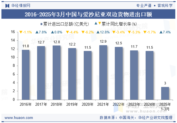2016-2025年3月中国与爱沙尼亚双边货物进出口额
