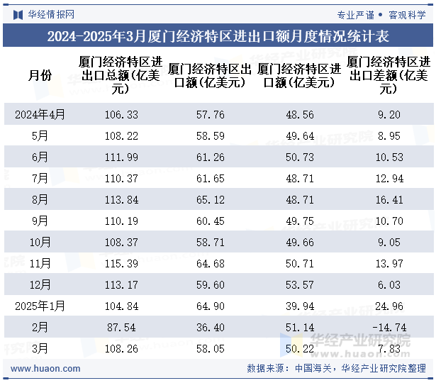 2024-2025年3月厦门经济特区进出口额月度情况统计表