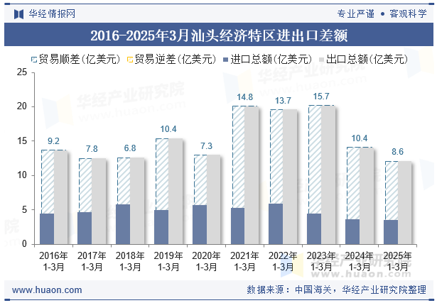 2016-2025年3月汕头经济特区进出口差额