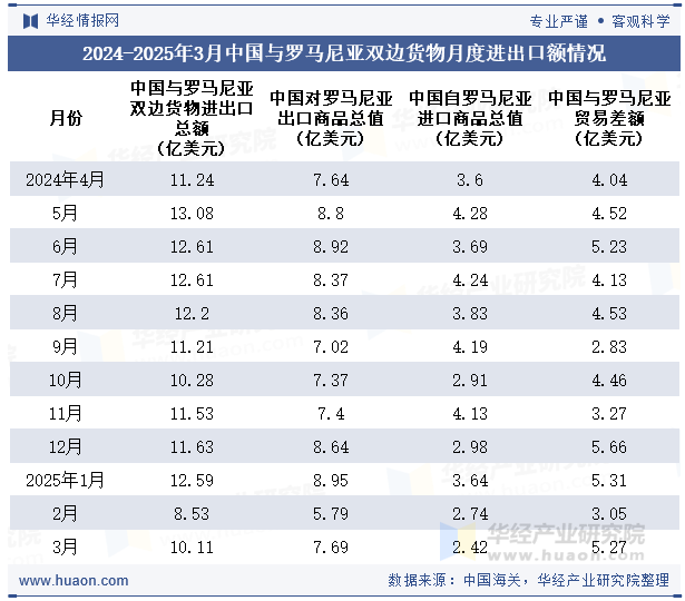 2024-2025年3月中国与罗马尼亚双边货物月度进出口额情况