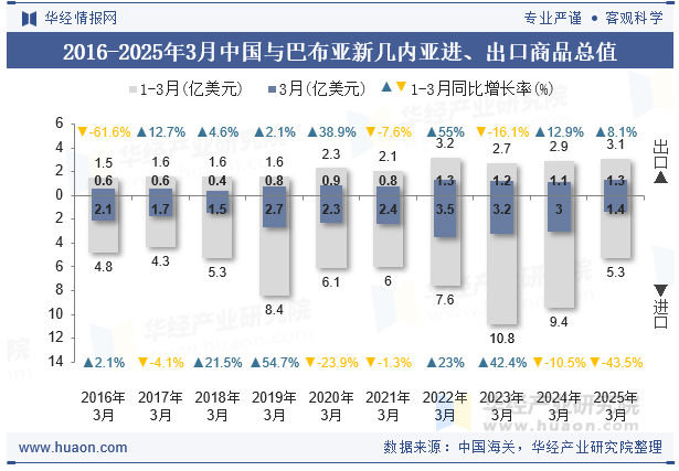 2016-2025年3月中国与巴布亚新几内亚进、出口商品总值