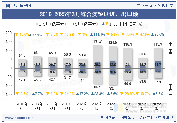 2016-2025年3月综合实验区进、出口额