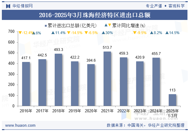 2016-2025年3月珠海经济特区进出口总额