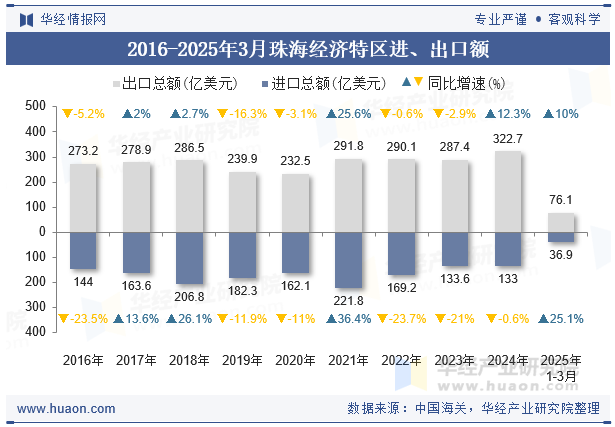 2016-2025年3月珠海经济特区进、出口额