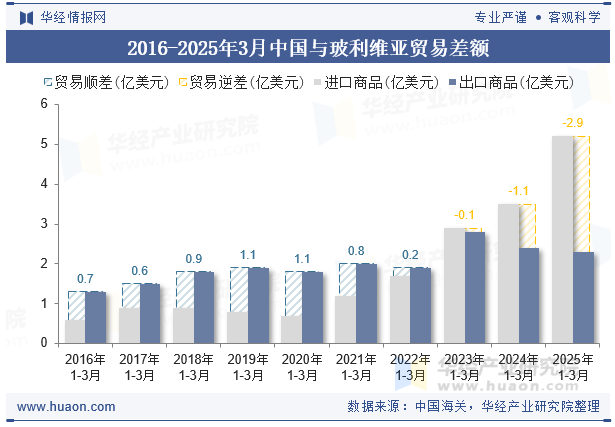 2016-2025年3月中国与玻利维亚贸易差额