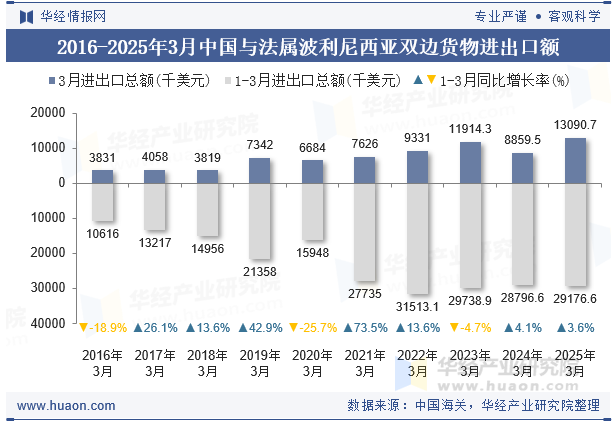 2016-2025年3月中国与法属波利尼西亚双边货物进出口额