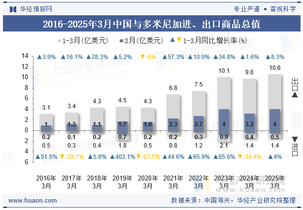 2016-2025年3月中国与多米尼加进、出口商品总值