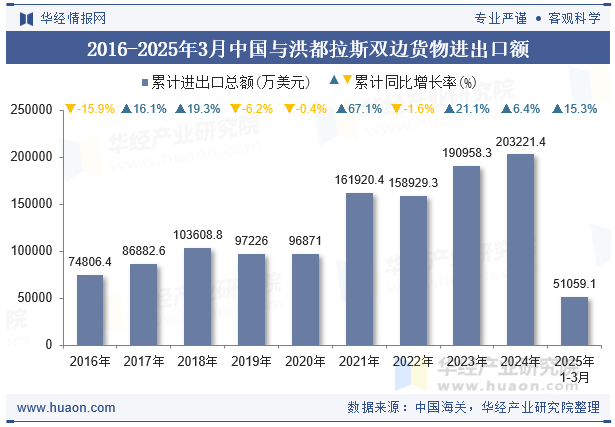 2016-2025年3月中国与洪都拉斯双边货物进出口额