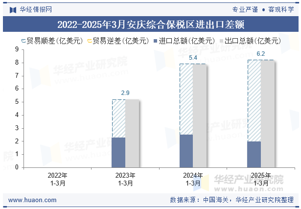 2022-2025年3月安庆综合保税区进出口差额