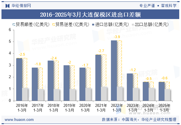 2016-2025年3月大连保税区进出口差额
