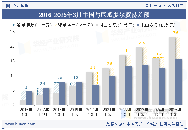 2016-2025年3月中国与厄瓜多尔贸易差额