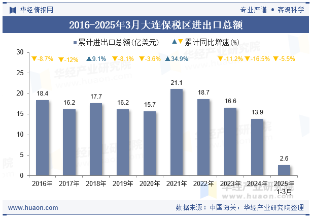 2016-2025年3月大连保税区进出口总额