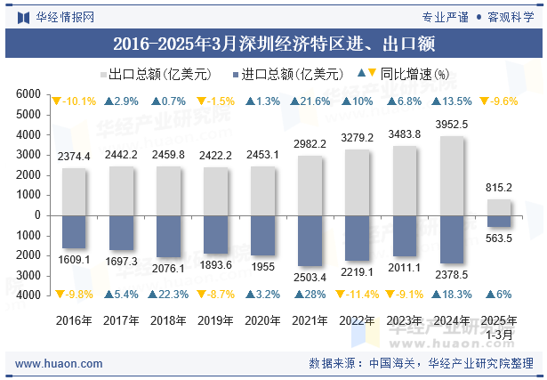 2016-2025年3月深圳经济特区进、出口额