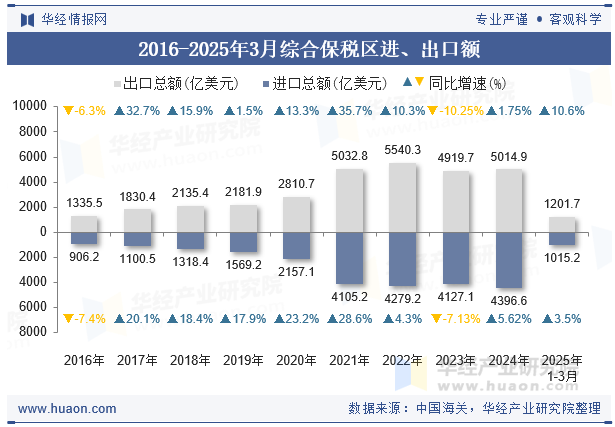 2016-2025年3月综合保税区进、出口额