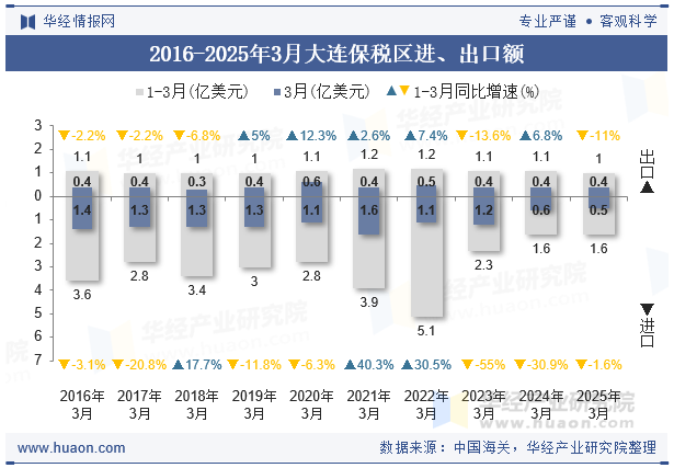 2016-2025年3月大连保税区进、出口额