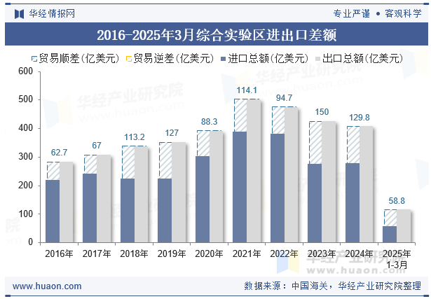 2016-2025年3月综合实验区进出口差额