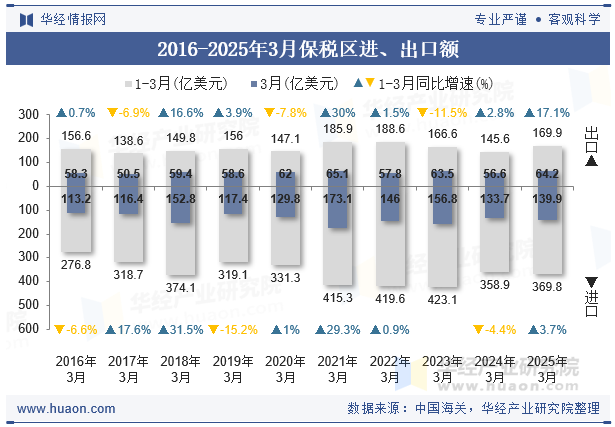 2016-2025年3月保税区进、出口额