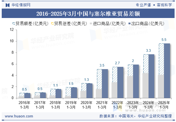 2016-2025年3月中国与塞尔维亚贸易差额
