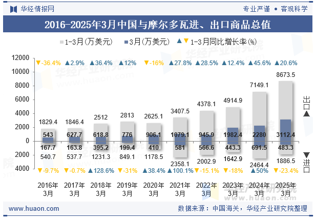 2016-2025年3月中国与摩尔多瓦进、出口商品总值